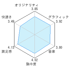 ゼルダの伝説 トワイライトプリンセスレビューチャート