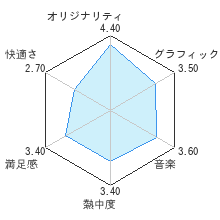 ラビッツ・パーティーレビューチャート