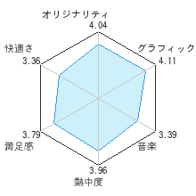 ソニックと秘密のリングレビューチャート