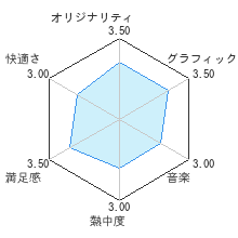 スポンジ・ボブレビューチャート