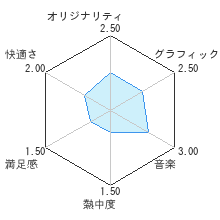 ふるふるぱーくレビューチャート