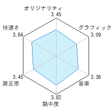 Ｗｉｉでやわらかあたま塾レビューチャート