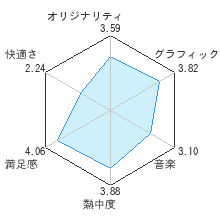 牧場物語 やすらぎの樹レビューチャート