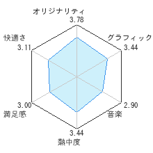 ドンキーコング たるジェットレースレビューチャート