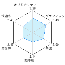 ソウルキャリバー レジェンズレビューチャート