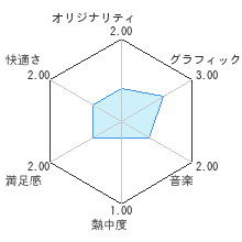 にゃんこと魔法のぼうしレビューチャート