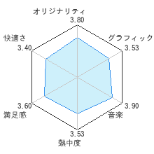 ロックマン９　野望の復活!!レビューチャート