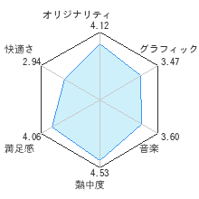 ルーンファクトリー フロンティアレビューチャート