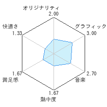 Wiiであそぶ マリオテニスGCレビューチャート