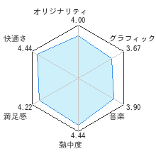 Wiiであそぶ メトロイドプライムレビューチャート