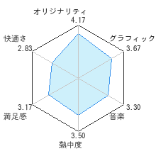 Wiiであそぶ ピクミン2レビューチャート