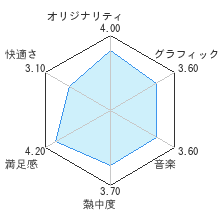 涼宮ハルヒの並列レビューチャート