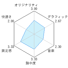 高橋名人の冒険島Wiiレビューチャート