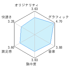 朧村正レビューチャート