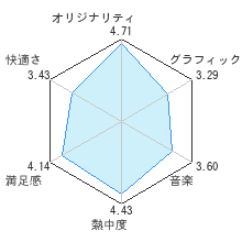 グーの惑星レビューチャート