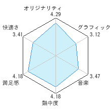 タクトオブマジックレビューチャート