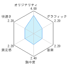 王だぁ！レビューチャート