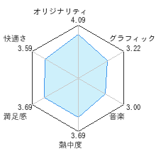 Wii Sports Resortレビューチャート