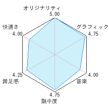 コロリンパ２　アンソニーと金色ひまわりのタネレビューチャート