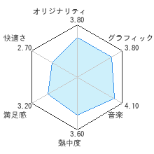 王様物語レビューチャート