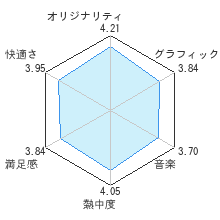 罪と罰　宇宙の後継者［そらのこうけいしゃ］レビューチャート