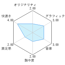 ポコスカれーしんぐレビューチャート