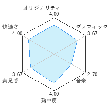 レッドスティール2レビューチャート