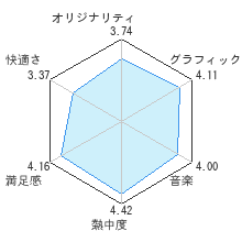 ドンキーコング リターンズレビューチャート