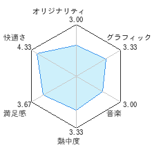 ダウンタウン熱血どっじぼーるレビューチャート