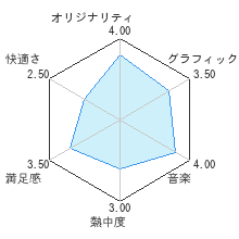 マイケル・ジャクソン　ザ・エクスペリエンスレビューチャート