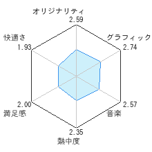 ドラゴンクエストX 目覚めし五つの種族 オンラインレビューチャート