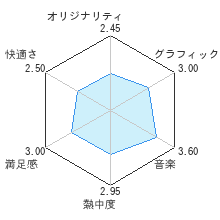 ポケモンバトルレボリューションレビューチャート