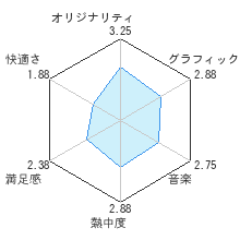 ボンバーマンランドWiiレビューチャート