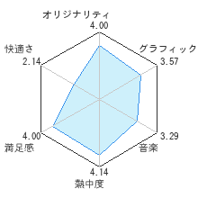 ぼくとシムのまちレビューチャート