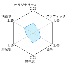 バスフィッシングWii 〜ロクマル伝説〜レビューチャート