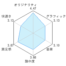 Wii Fit (Wiiフィット)レビューチャート