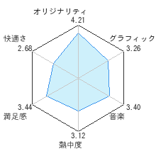 NO MORE HEROESレビューチャート