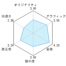 チョコボの不思議なダンジョン　時忘れの迷宮レビューチャート