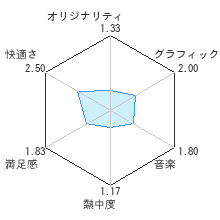 おきらくピンポンWiiレビューチャート