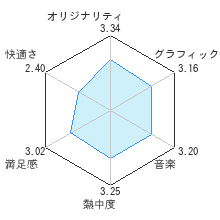 マリオカートWiiレビューチャート