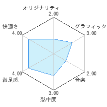 お絵かきロジックレビューチャート