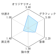 おうちで∞プチプチWiiレビューチャート