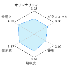 通信対局 早指将棋三段レビューチャート