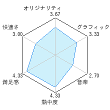 サバイバルキッズWiiレビューチャート