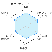 風のクロノア door to phantomileレビューチャート