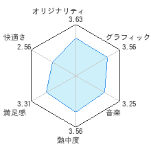 biohazardレビューチャート