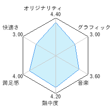 Wiiであそぶ ピクミンレビューチャート