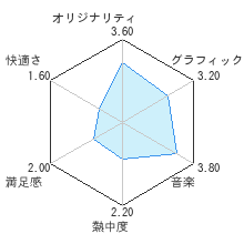 涼宮ハルヒの激動レビューチャート