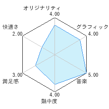 BIT.TRIP BEATレビューチャート