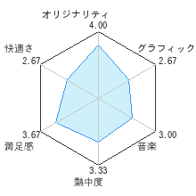 あそぶメイドイン俺レビューチャート